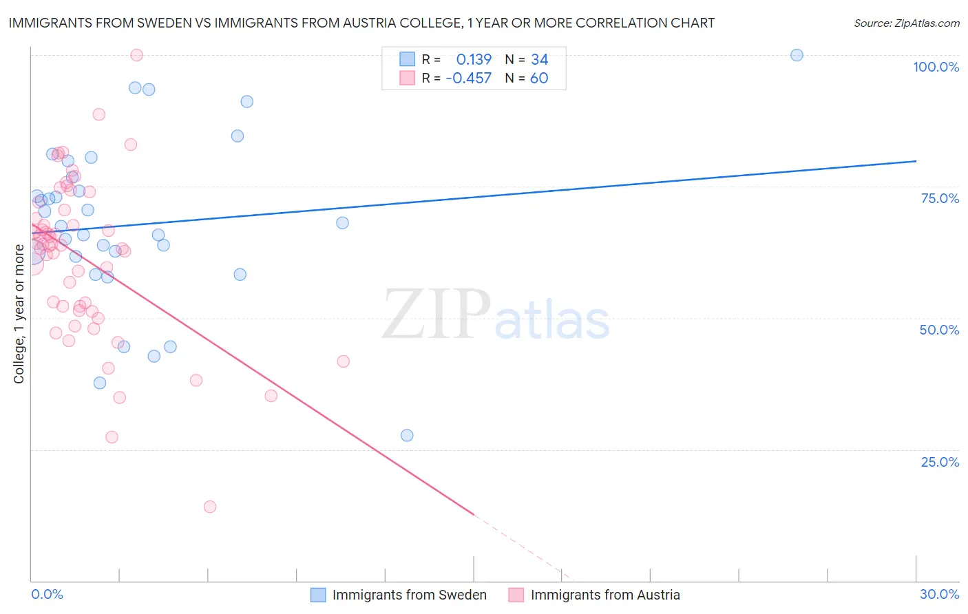 Immigrants from Sweden vs Immigrants from Austria College, 1 year or more