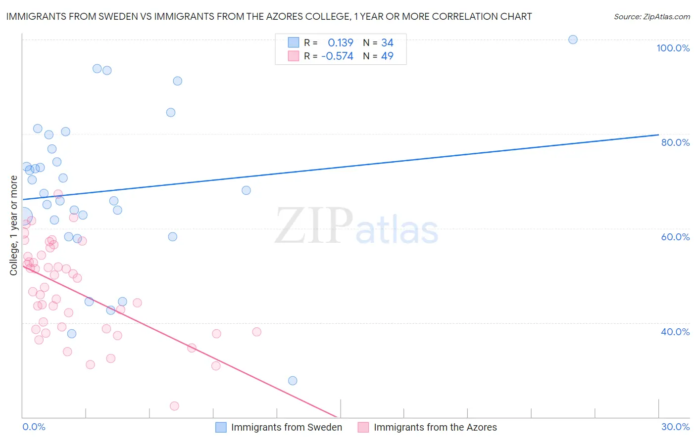 Immigrants from Sweden vs Immigrants from the Azores College, 1 year or more