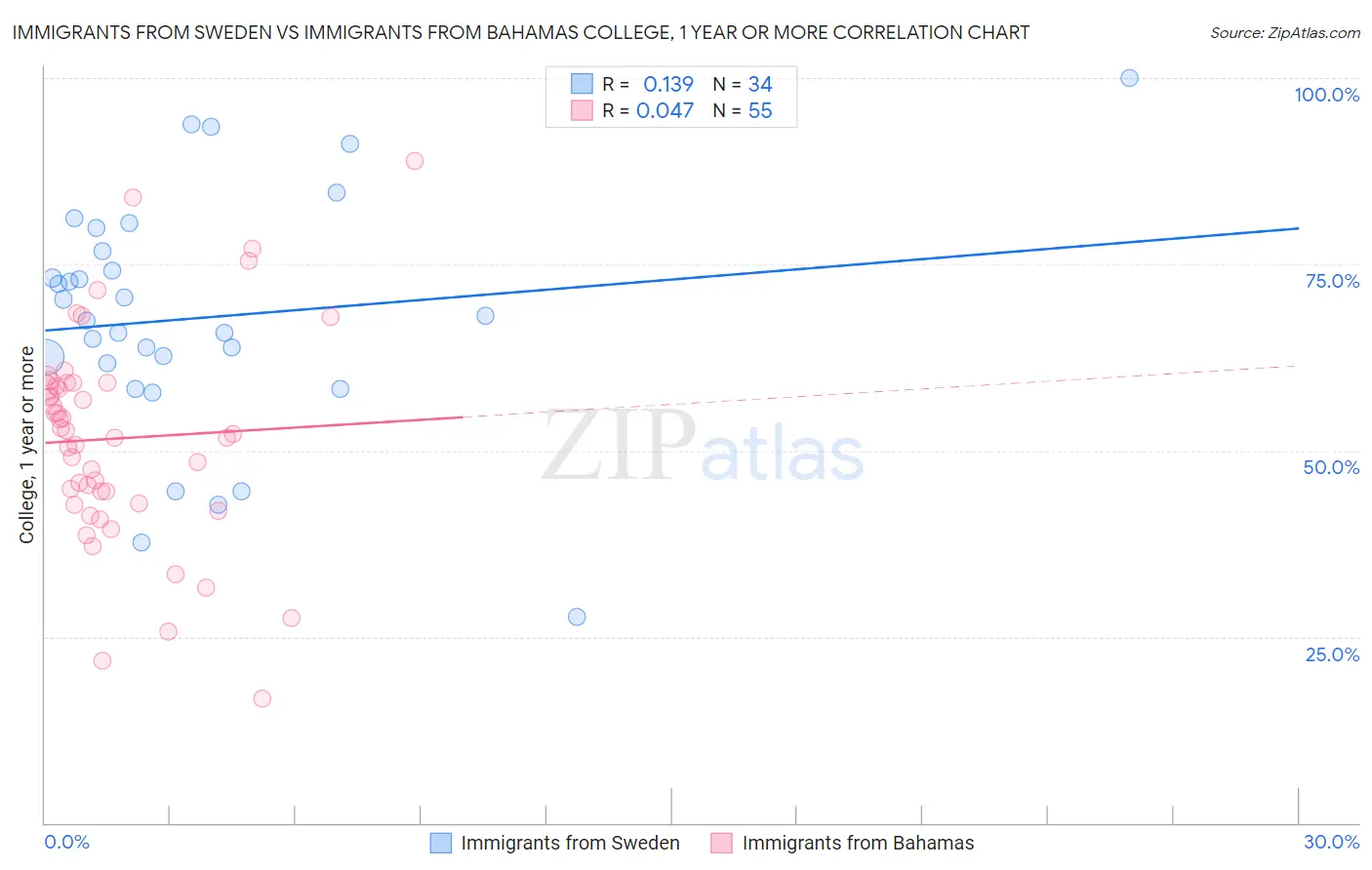 Immigrants from Sweden vs Immigrants from Bahamas College, 1 year or more