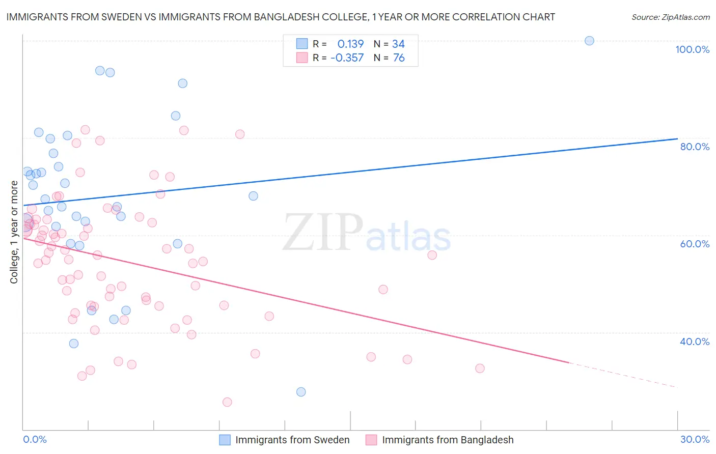 Immigrants from Sweden vs Immigrants from Bangladesh College, 1 year or more