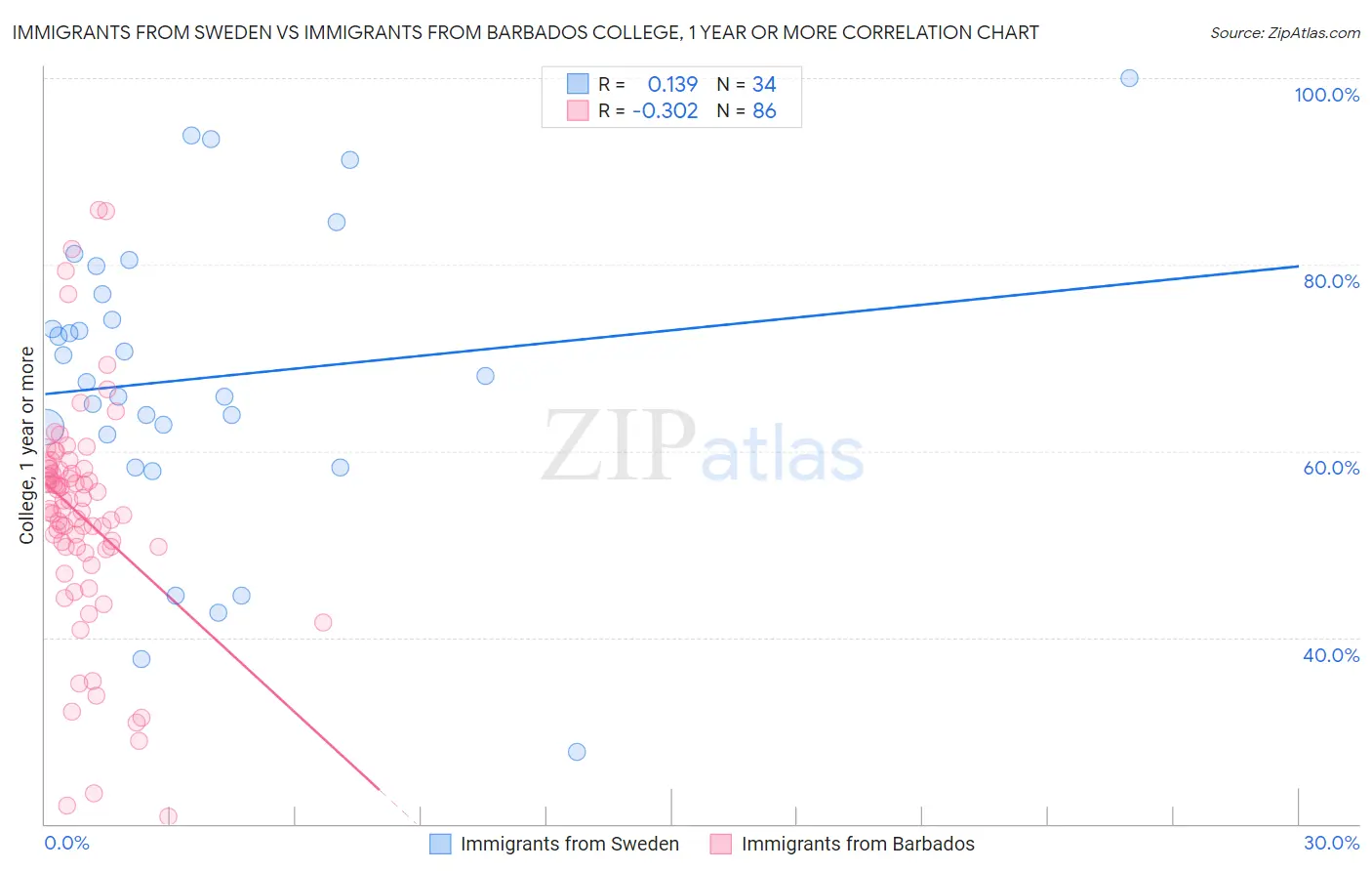 Immigrants from Sweden vs Immigrants from Barbados College, 1 year or more