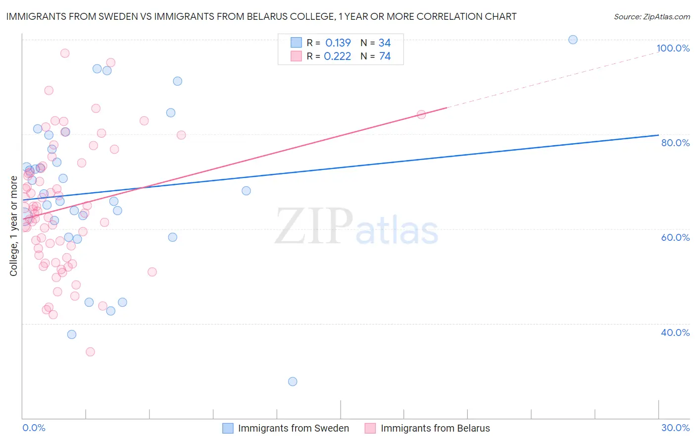 Immigrants from Sweden vs Immigrants from Belarus College, 1 year or more