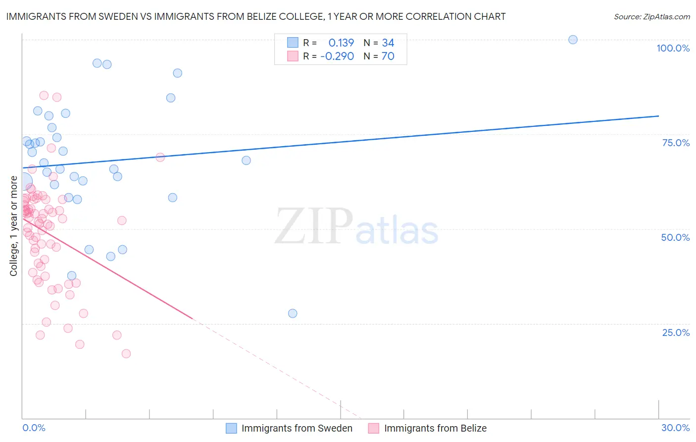 Immigrants from Sweden vs Immigrants from Belize College, 1 year or more