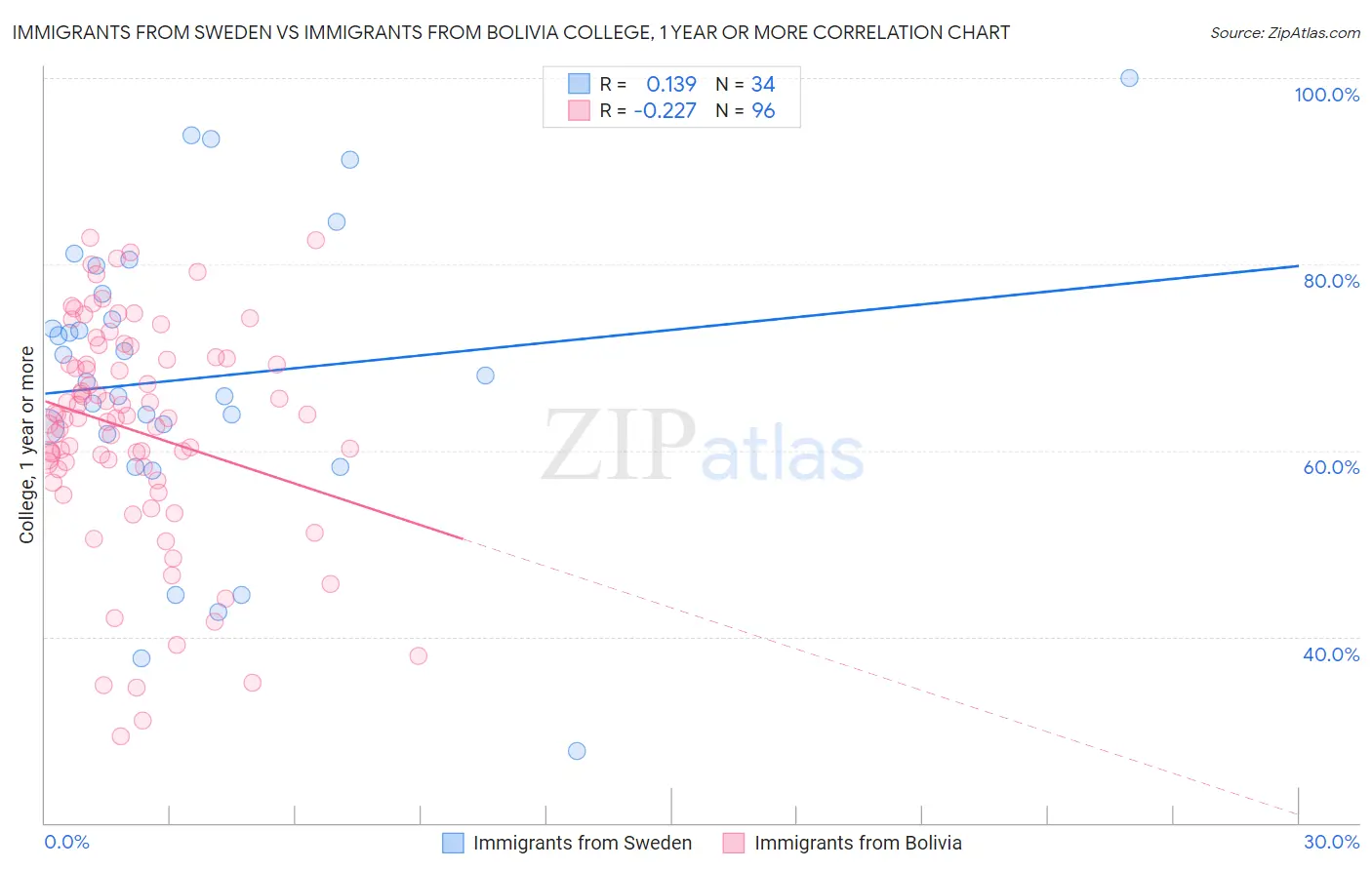 Immigrants from Sweden vs Immigrants from Bolivia College, 1 year or more