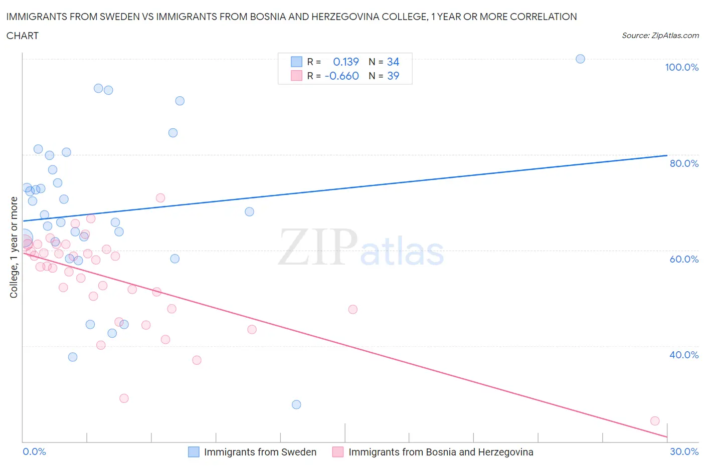 Immigrants from Sweden vs Immigrants from Bosnia and Herzegovina College, 1 year or more