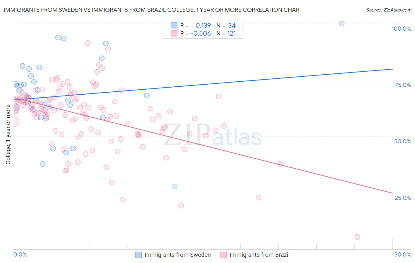 Immigrants from Sweden vs Immigrants from Brazil College, 1 year or more