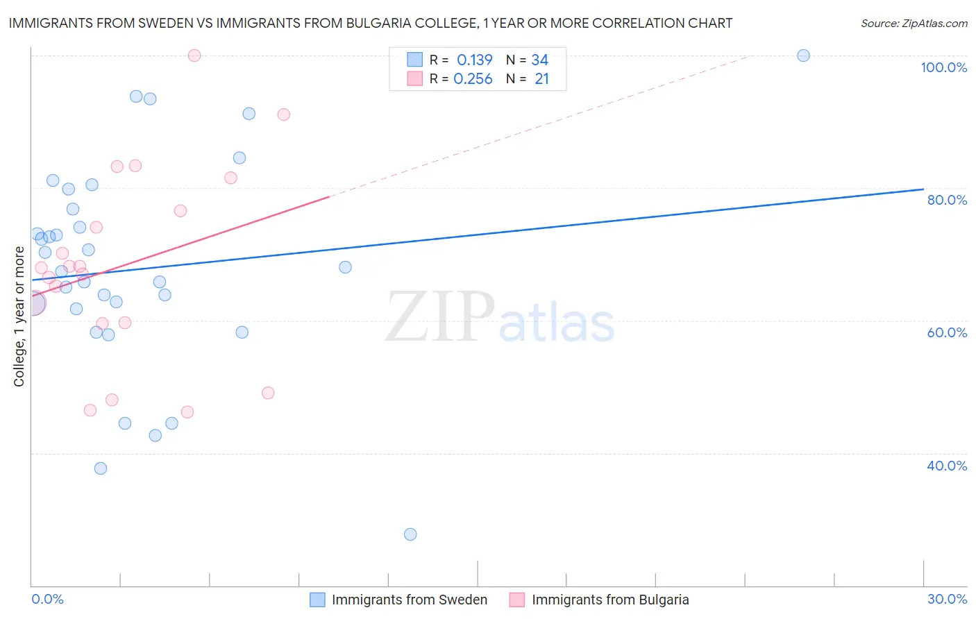 Immigrants from Sweden vs Immigrants from Bulgaria College, 1 year or more