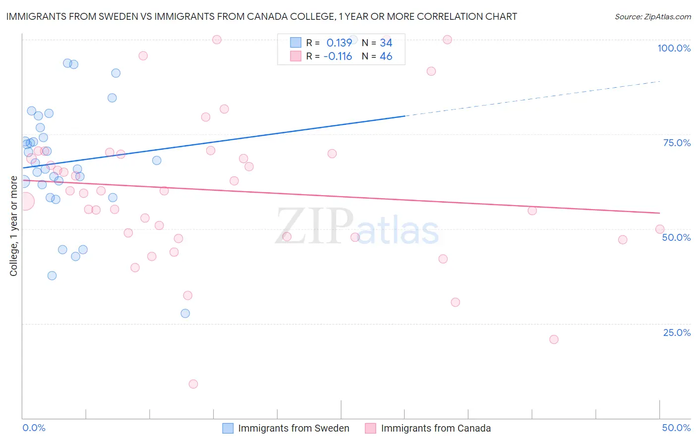 Immigrants from Sweden vs Immigrants from Canada College, 1 year or more