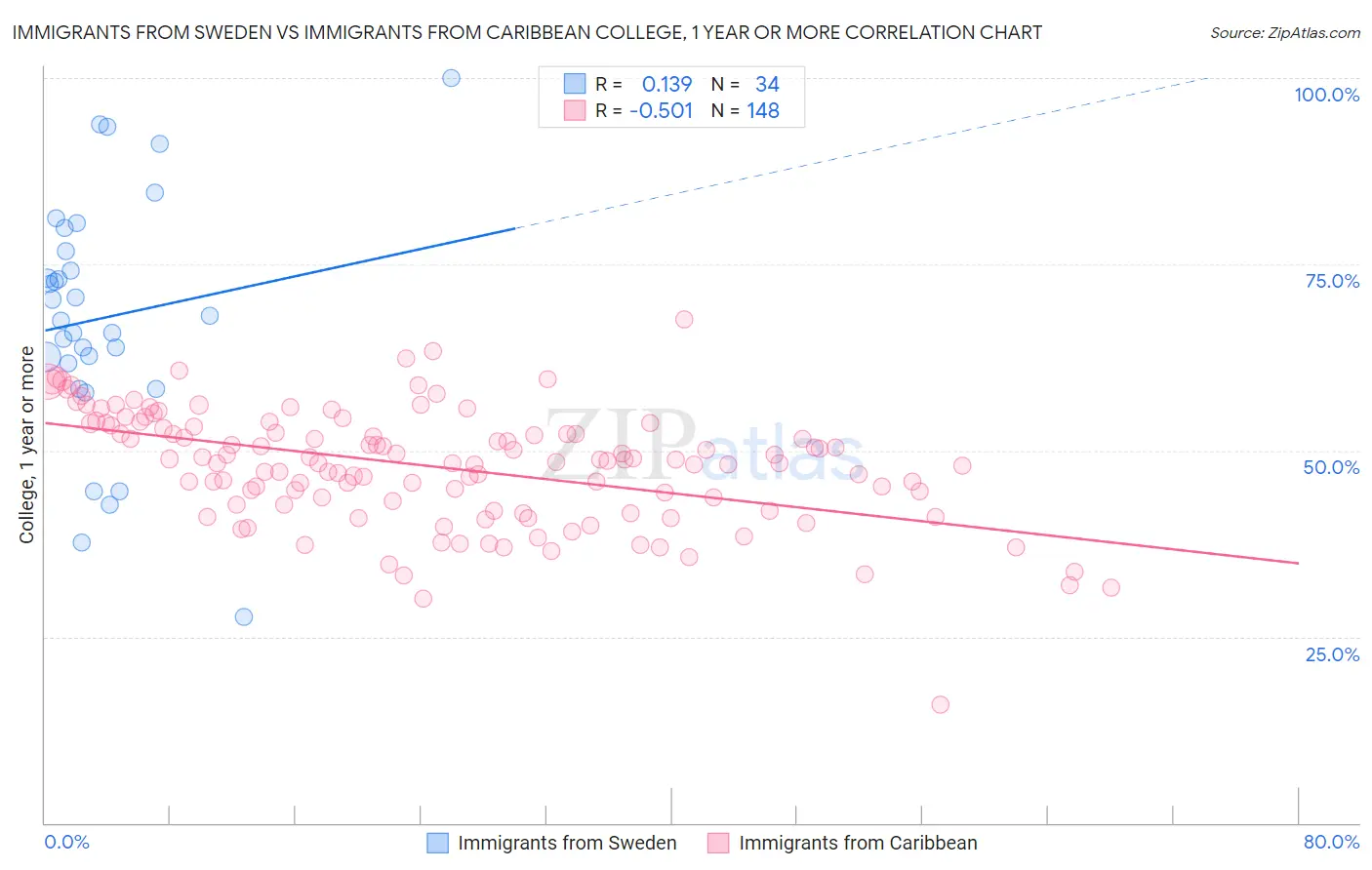 Immigrants from Sweden vs Immigrants from Caribbean College, 1 year or more