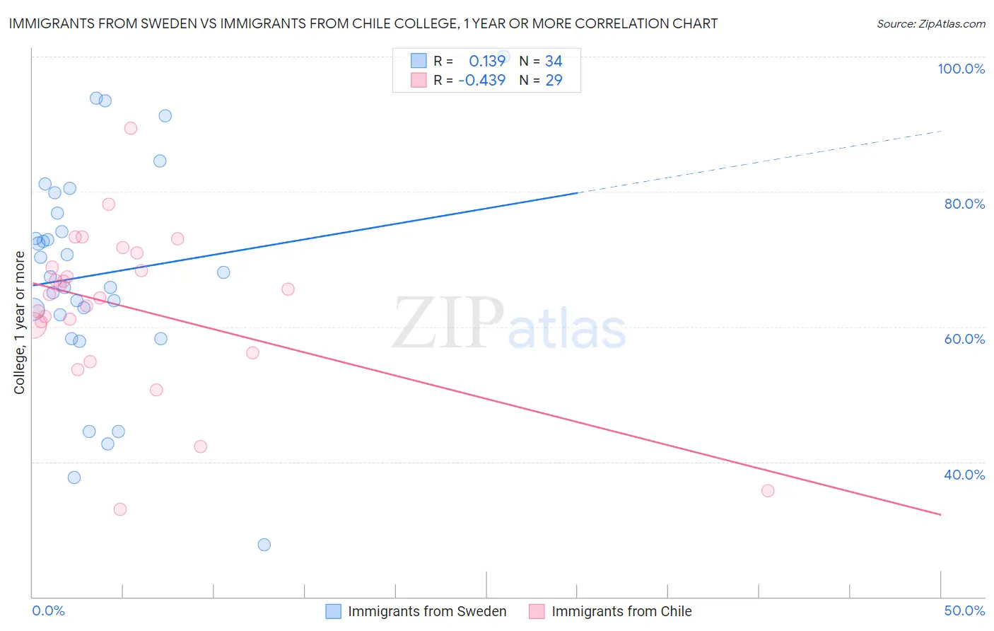 Immigrants from Sweden vs Immigrants from Chile College, 1 year or more