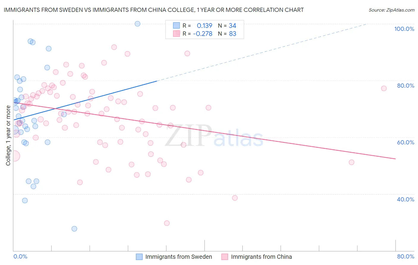 Immigrants from Sweden vs Immigrants from China College, 1 year or more