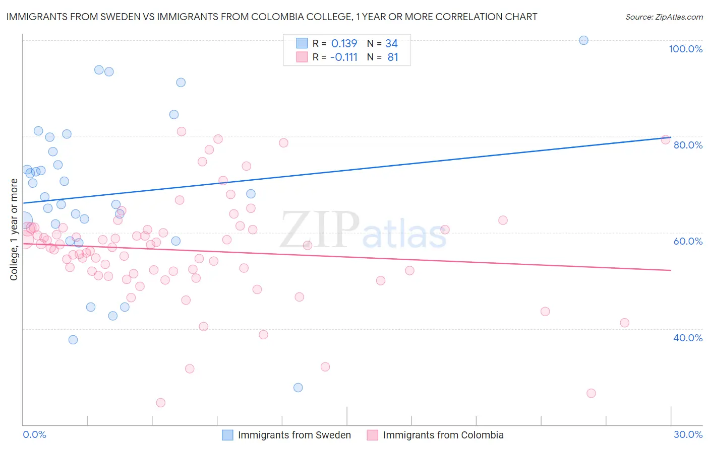 Immigrants from Sweden vs Immigrants from Colombia College, 1 year or more