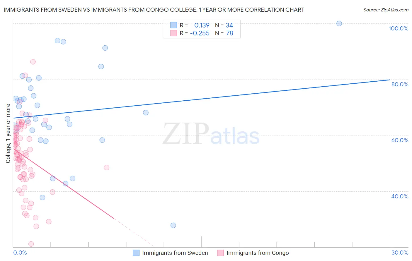 Immigrants from Sweden vs Immigrants from Congo College, 1 year or more