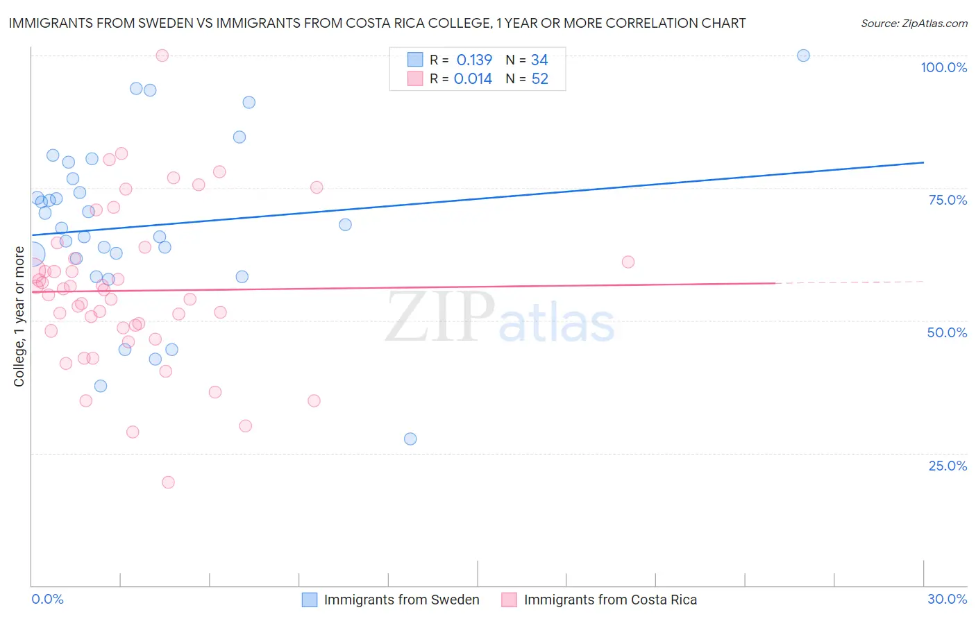 Immigrants from Sweden vs Immigrants from Costa Rica College, 1 year or more