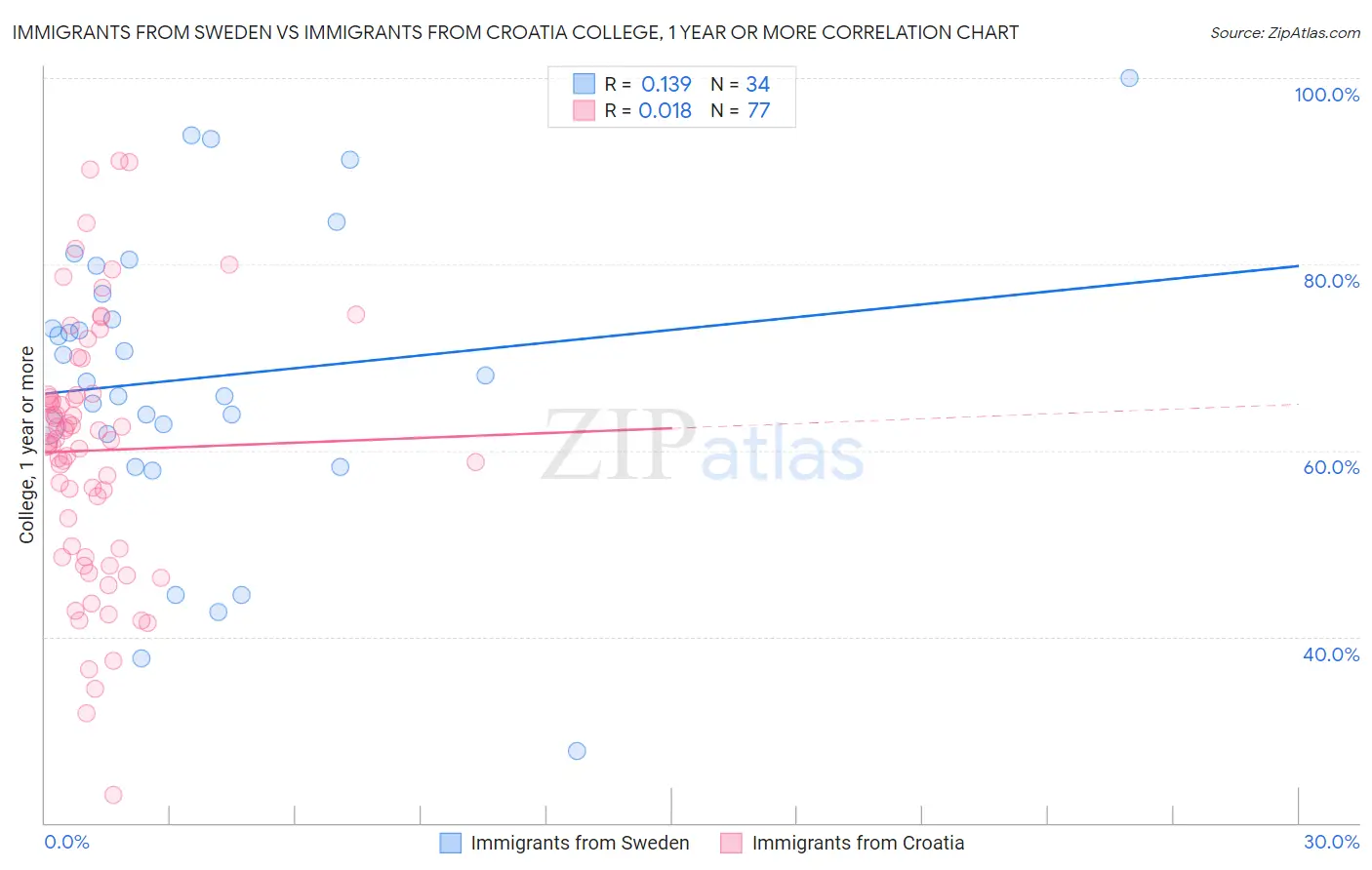 Immigrants from Sweden vs Immigrants from Croatia College, 1 year or more