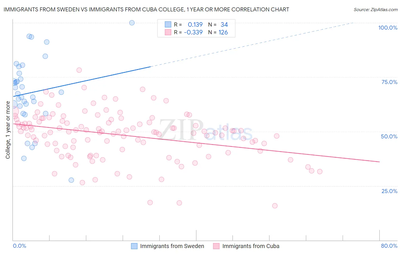 Immigrants from Sweden vs Immigrants from Cuba College, 1 year or more