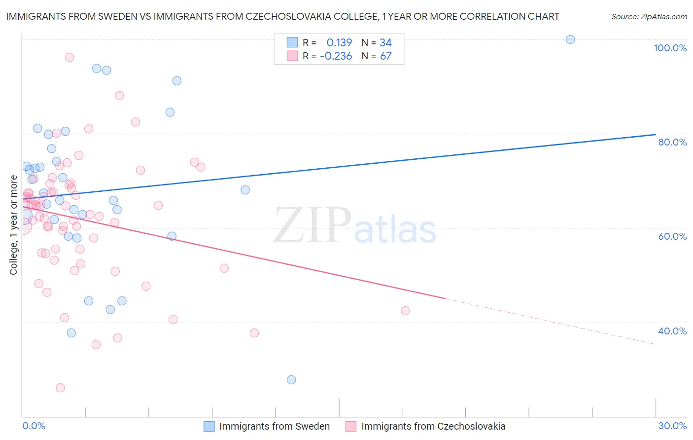 Immigrants from Sweden vs Immigrants from Czechoslovakia College, 1 year or more