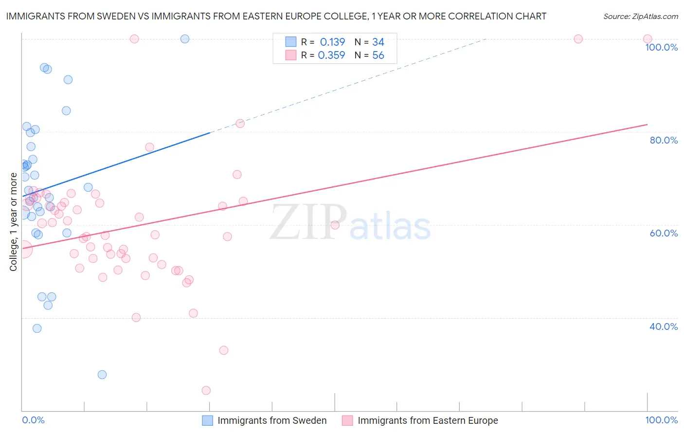 Immigrants from Sweden vs Immigrants from Eastern Europe College, 1 year or more