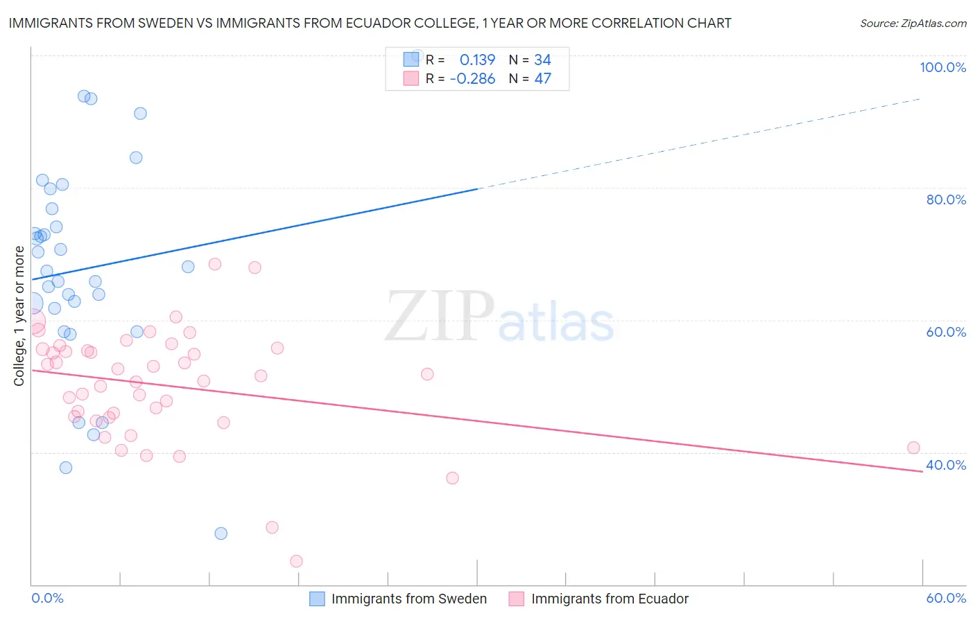 Immigrants from Sweden vs Immigrants from Ecuador College, 1 year or more