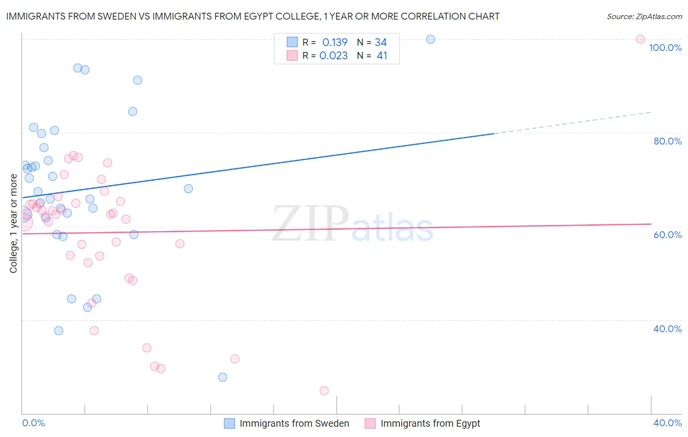 Immigrants from Sweden vs Immigrants from Egypt College, 1 year or more