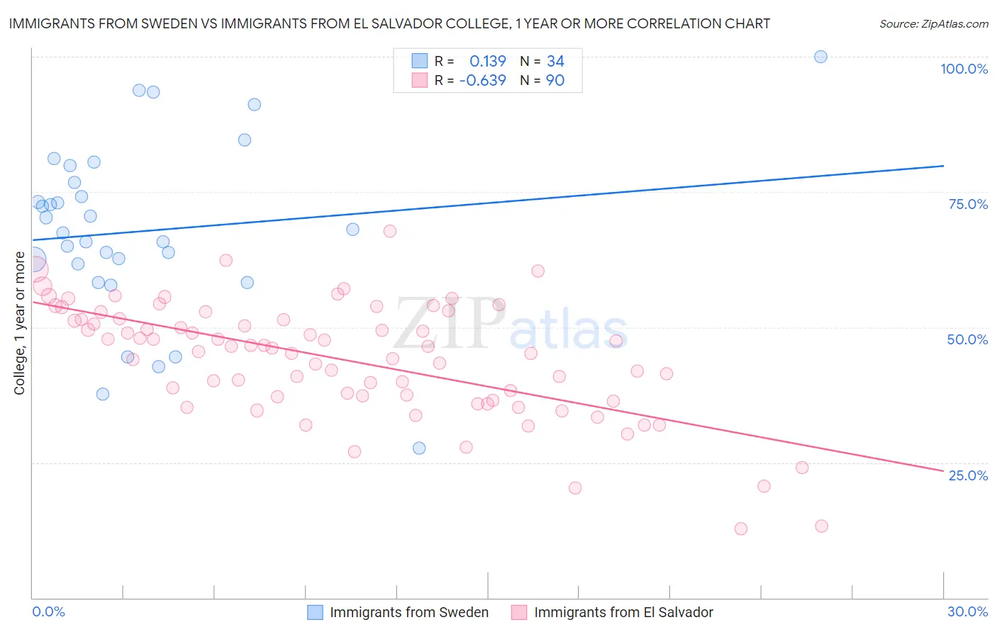 Immigrants from Sweden vs Immigrants from El Salvador College, 1 year or more