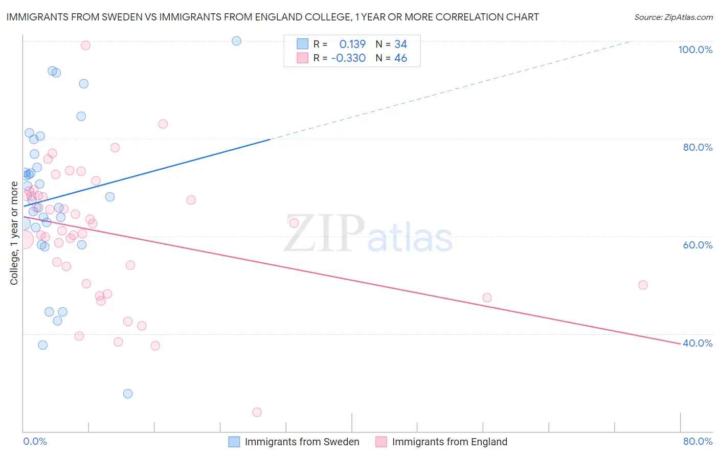 Immigrants from Sweden vs Immigrants from England College, 1 year or more