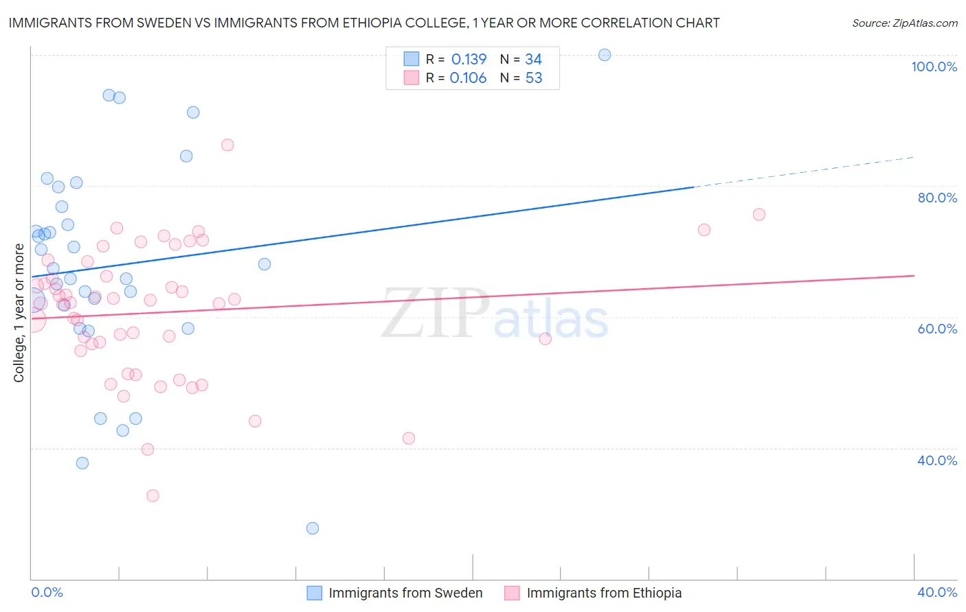 Immigrants from Sweden vs Immigrants from Ethiopia College, 1 year or more