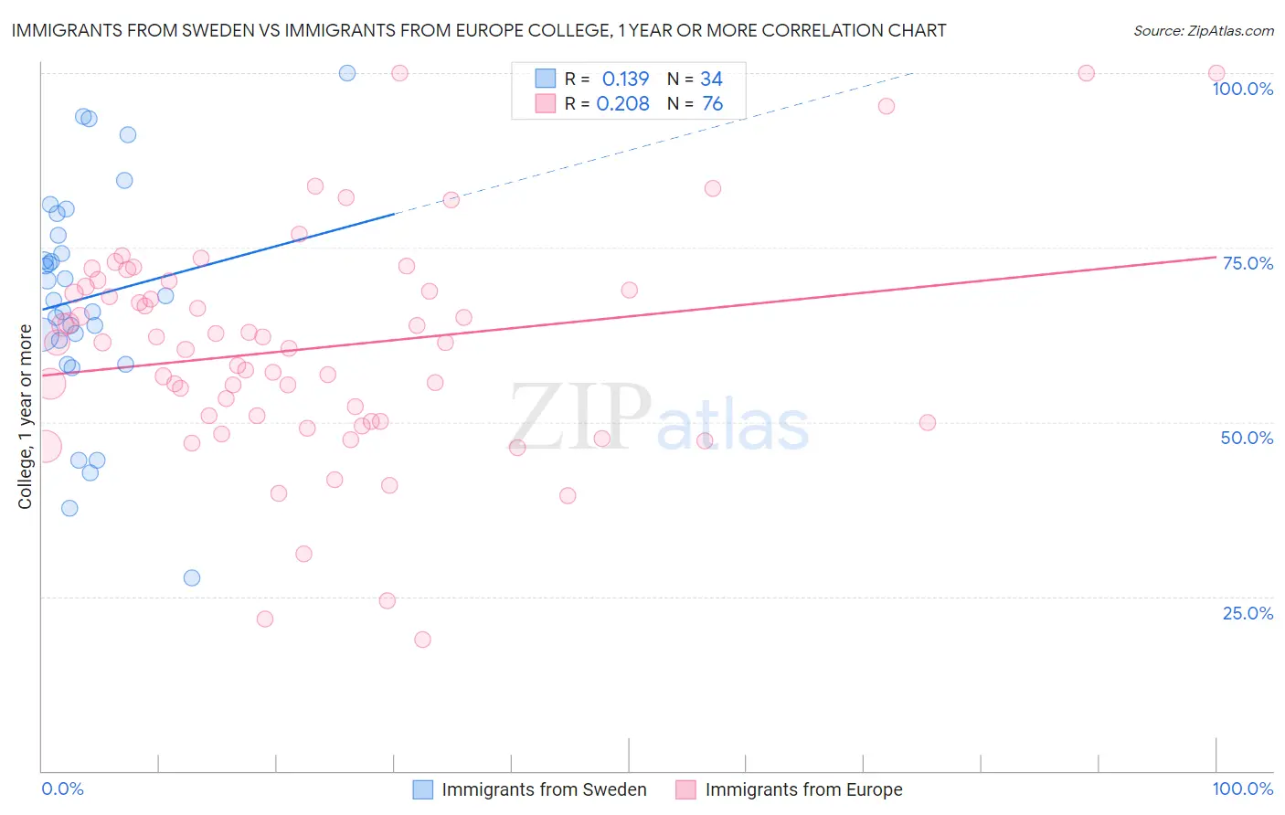 Immigrants from Sweden vs Immigrants from Europe College, 1 year or more