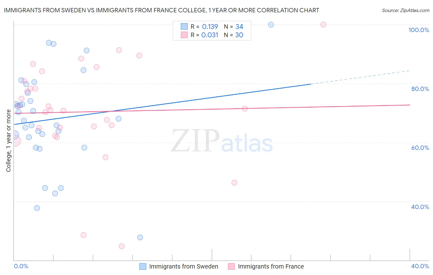 Immigrants from Sweden vs Immigrants from France College, 1 year or more