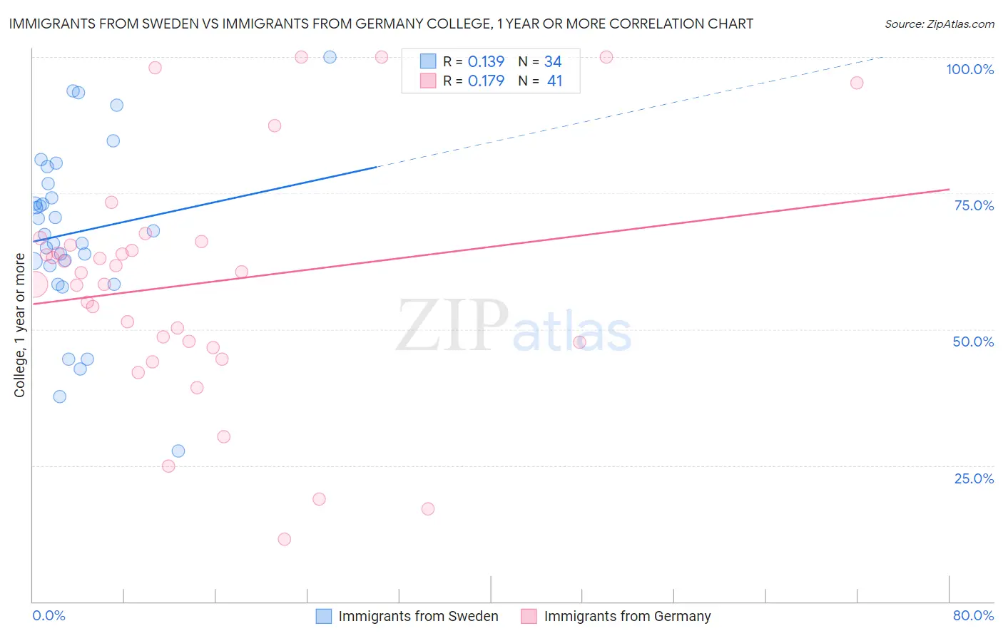 Immigrants from Sweden vs Immigrants from Germany College, 1 year or more