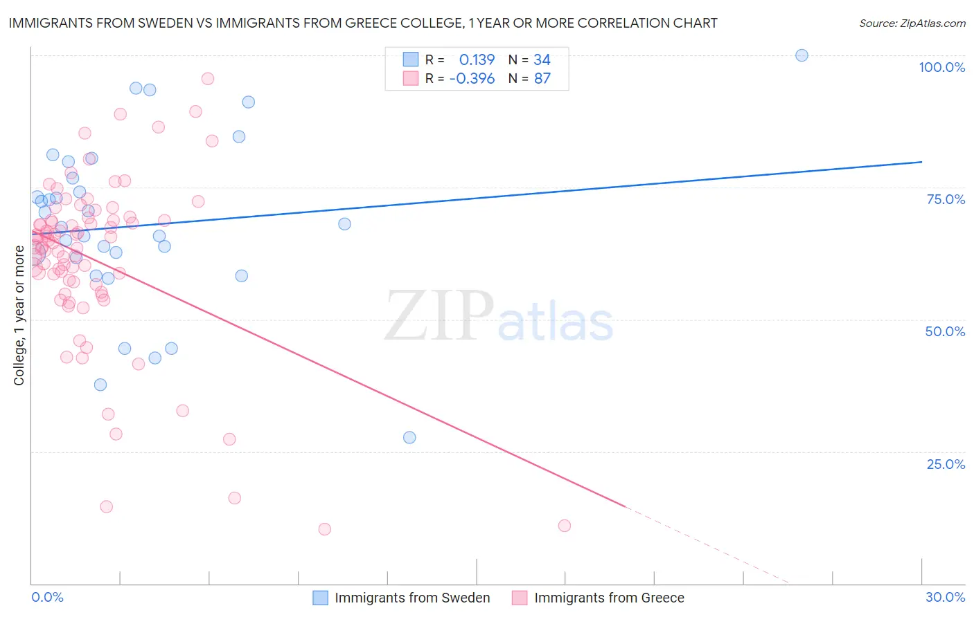 Immigrants from Sweden vs Immigrants from Greece College, 1 year or more