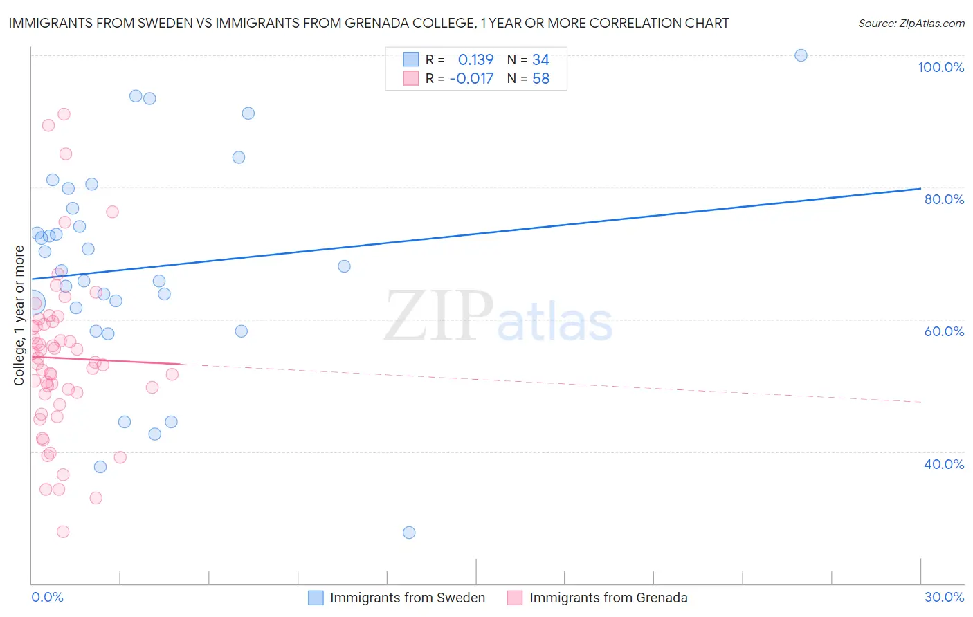 Immigrants from Sweden vs Immigrants from Grenada College, 1 year or more