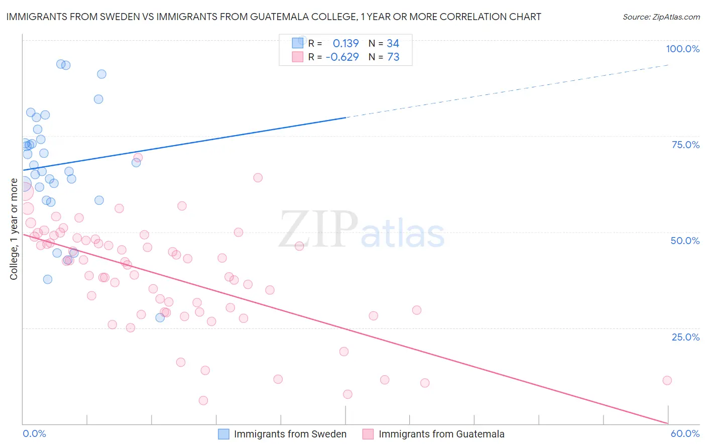 Immigrants from Sweden vs Immigrants from Guatemala College, 1 year or more