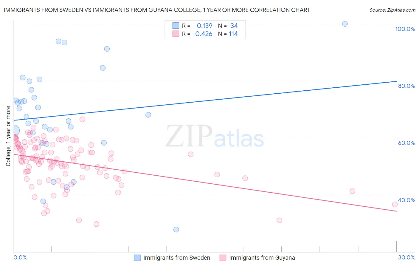 Immigrants from Sweden vs Immigrants from Guyana College, 1 year or more