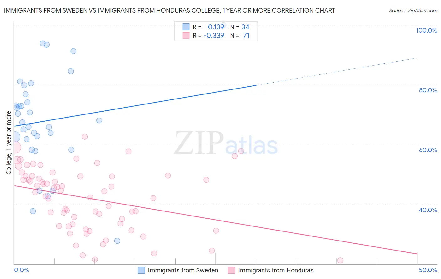 Immigrants from Sweden vs Immigrants from Honduras College, 1 year or more