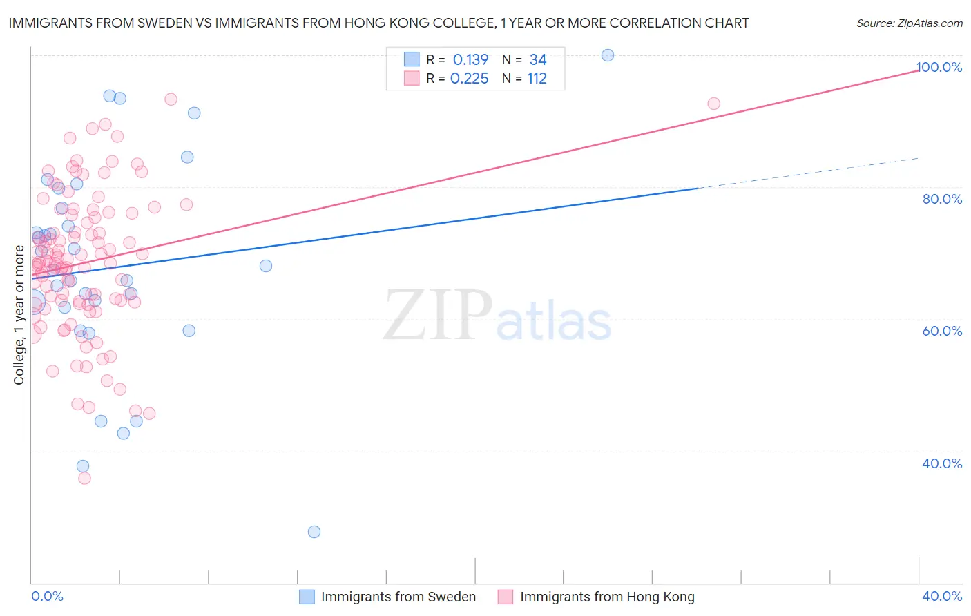 Immigrants from Sweden vs Immigrants from Hong Kong College, 1 year or more