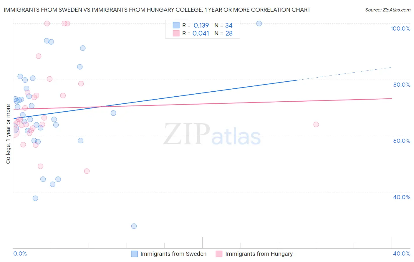 Immigrants from Sweden vs Immigrants from Hungary College, 1 year or more