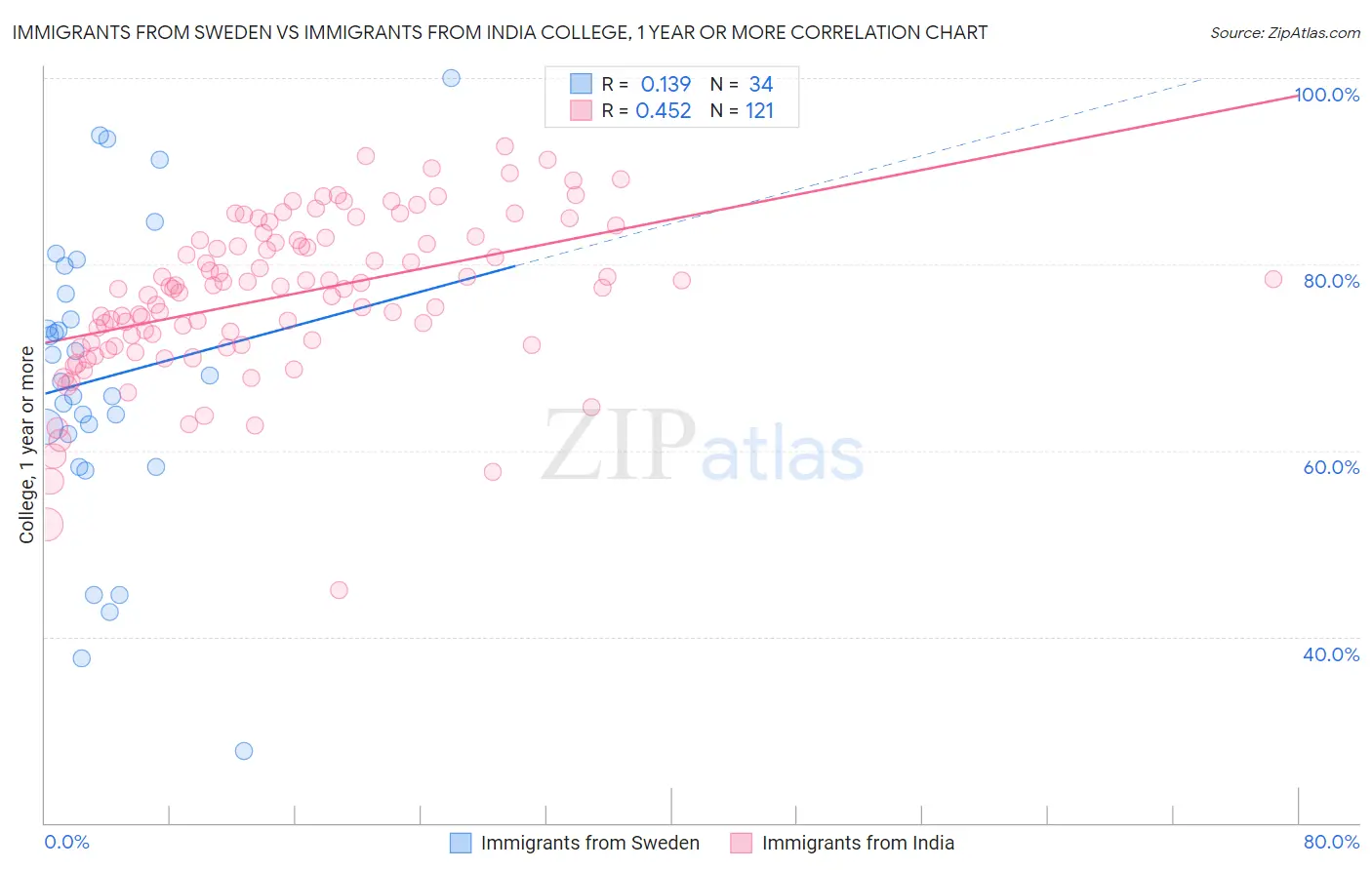 Immigrants from Sweden vs Immigrants from India College, 1 year or more