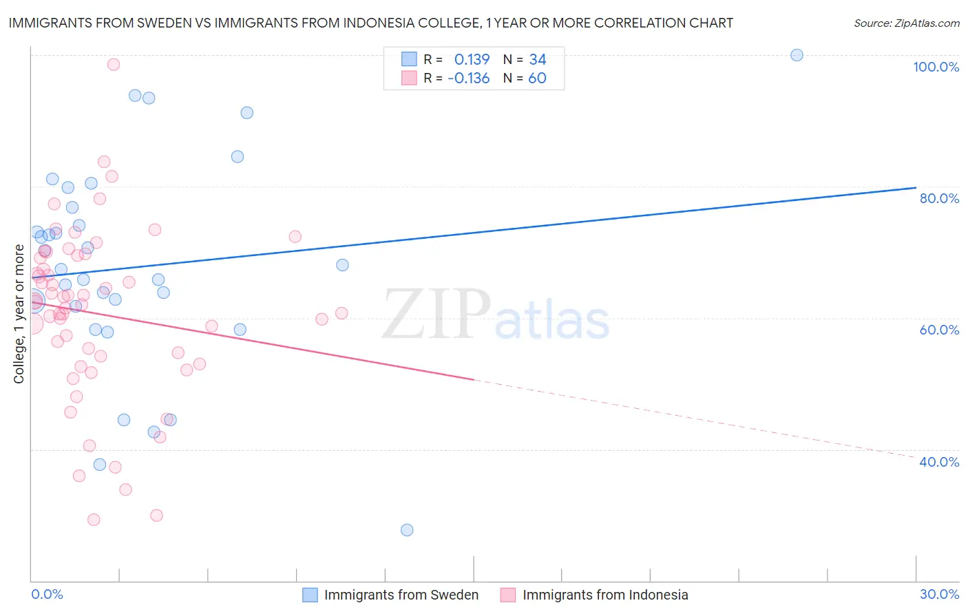 Immigrants from Sweden vs Immigrants from Indonesia College, 1 year or more