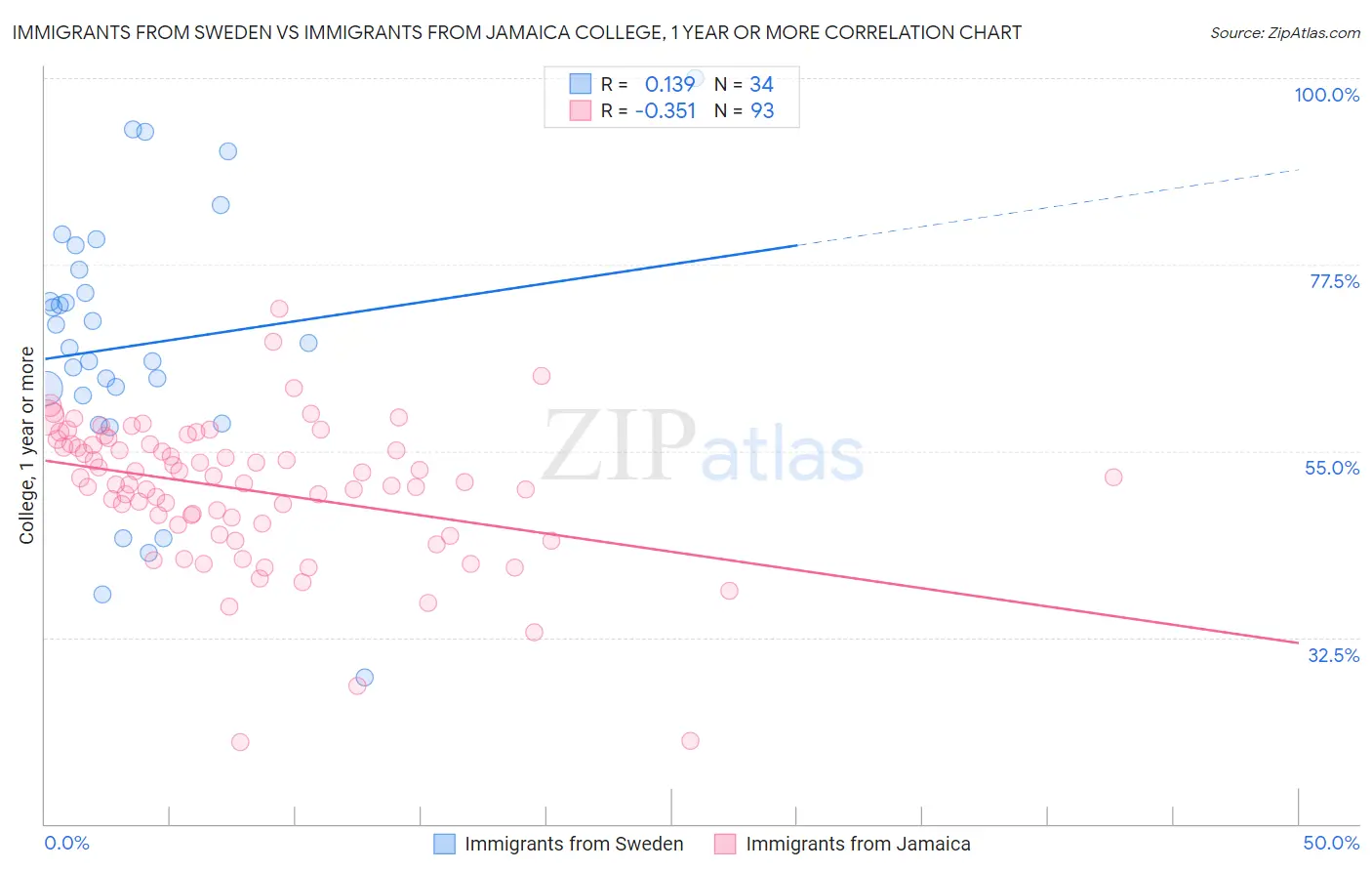 Immigrants from Sweden vs Immigrants from Jamaica College, 1 year or more