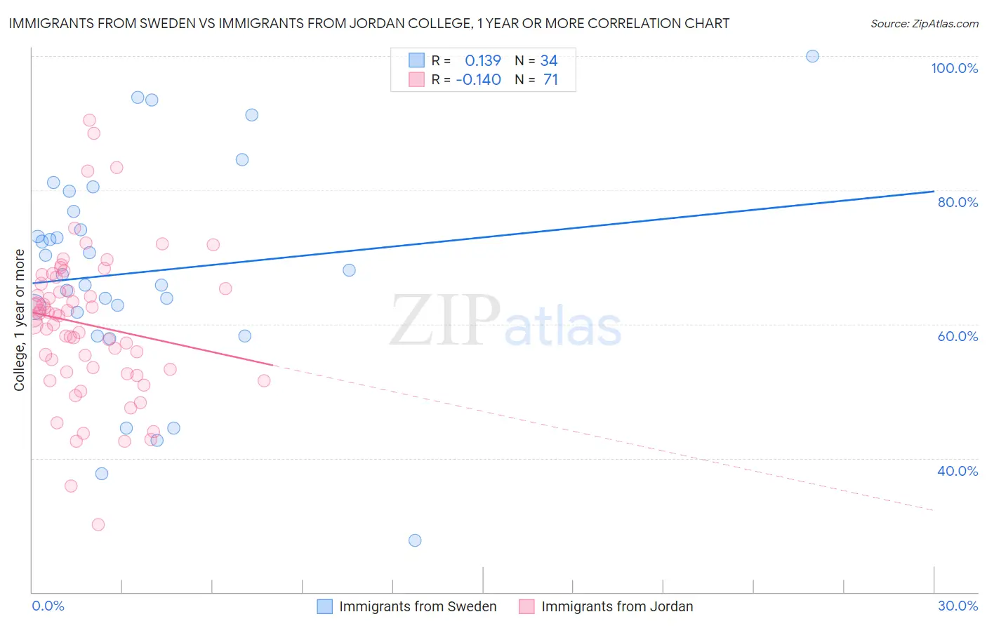 Immigrants from Sweden vs Immigrants from Jordan College, 1 year or more