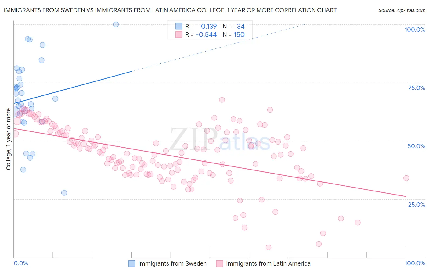 Immigrants from Sweden vs Immigrants from Latin America College, 1 year or more