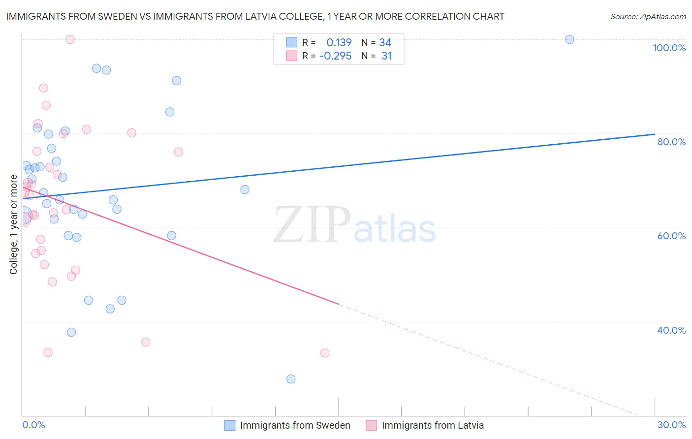 Immigrants from Sweden vs Immigrants from Latvia College, 1 year or more