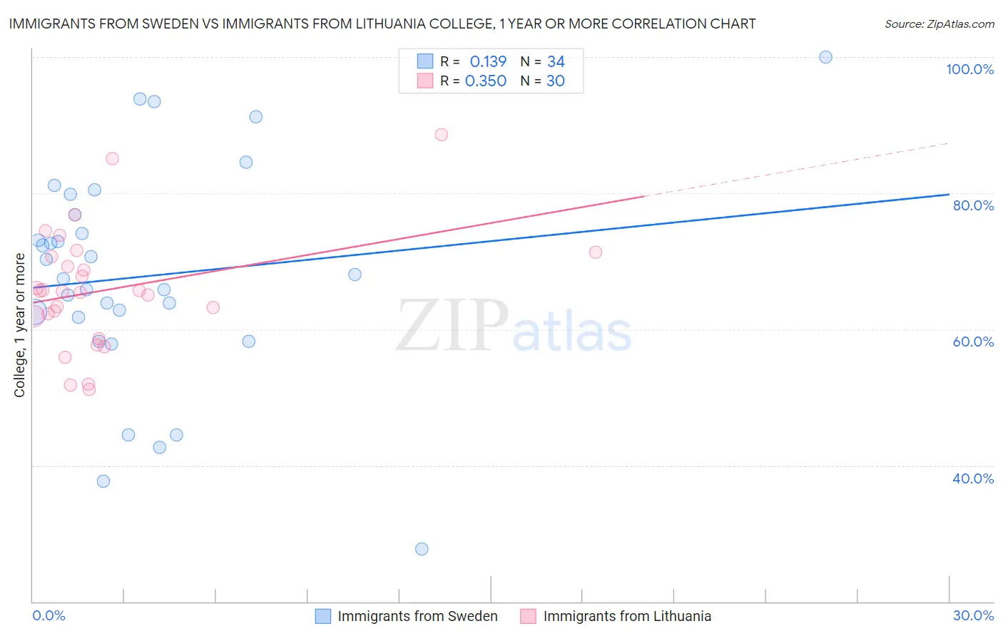 Immigrants from Sweden vs Immigrants from Lithuania College, 1 year or more