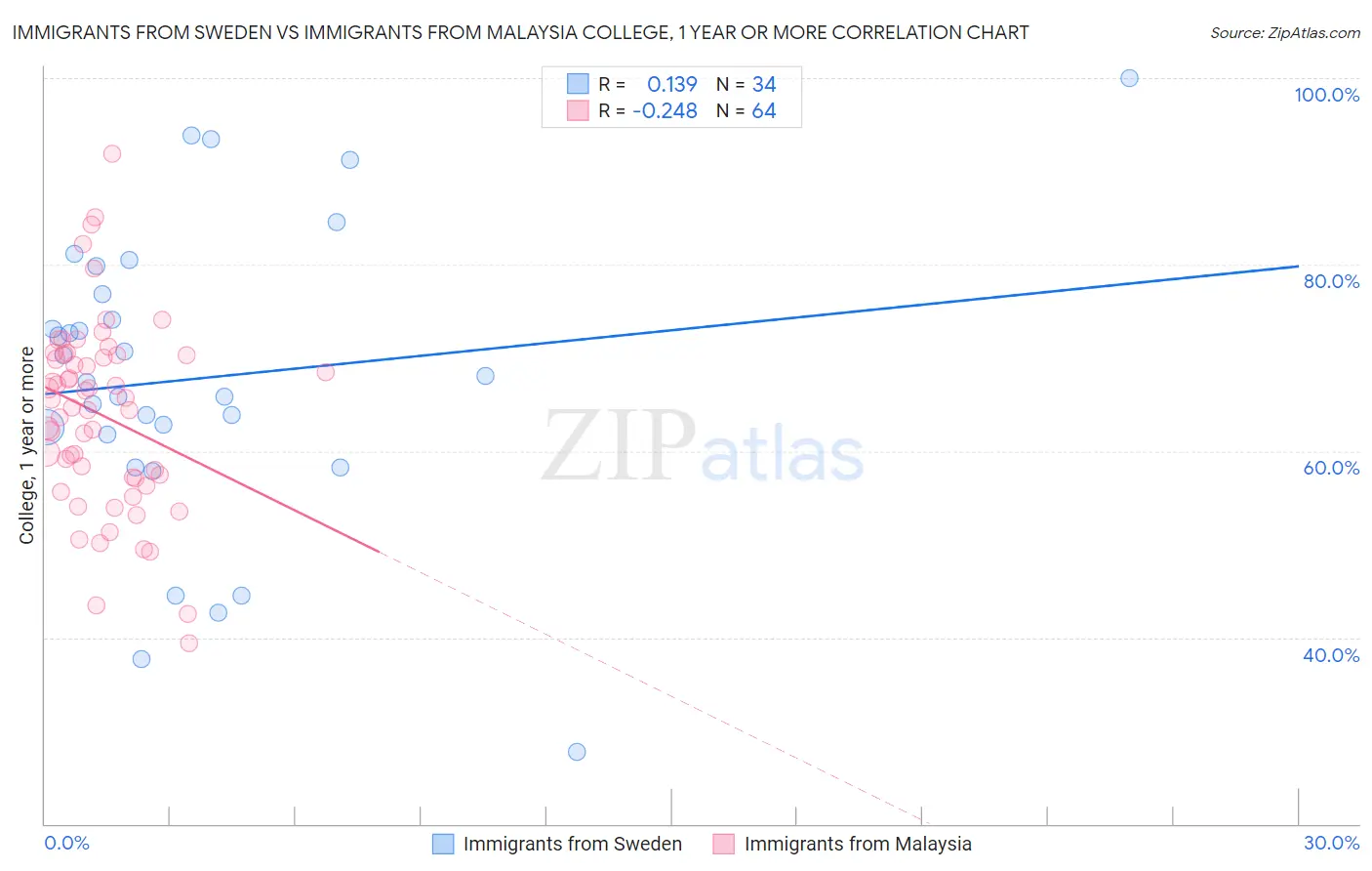 Immigrants from Sweden vs Immigrants from Malaysia College, 1 year or more