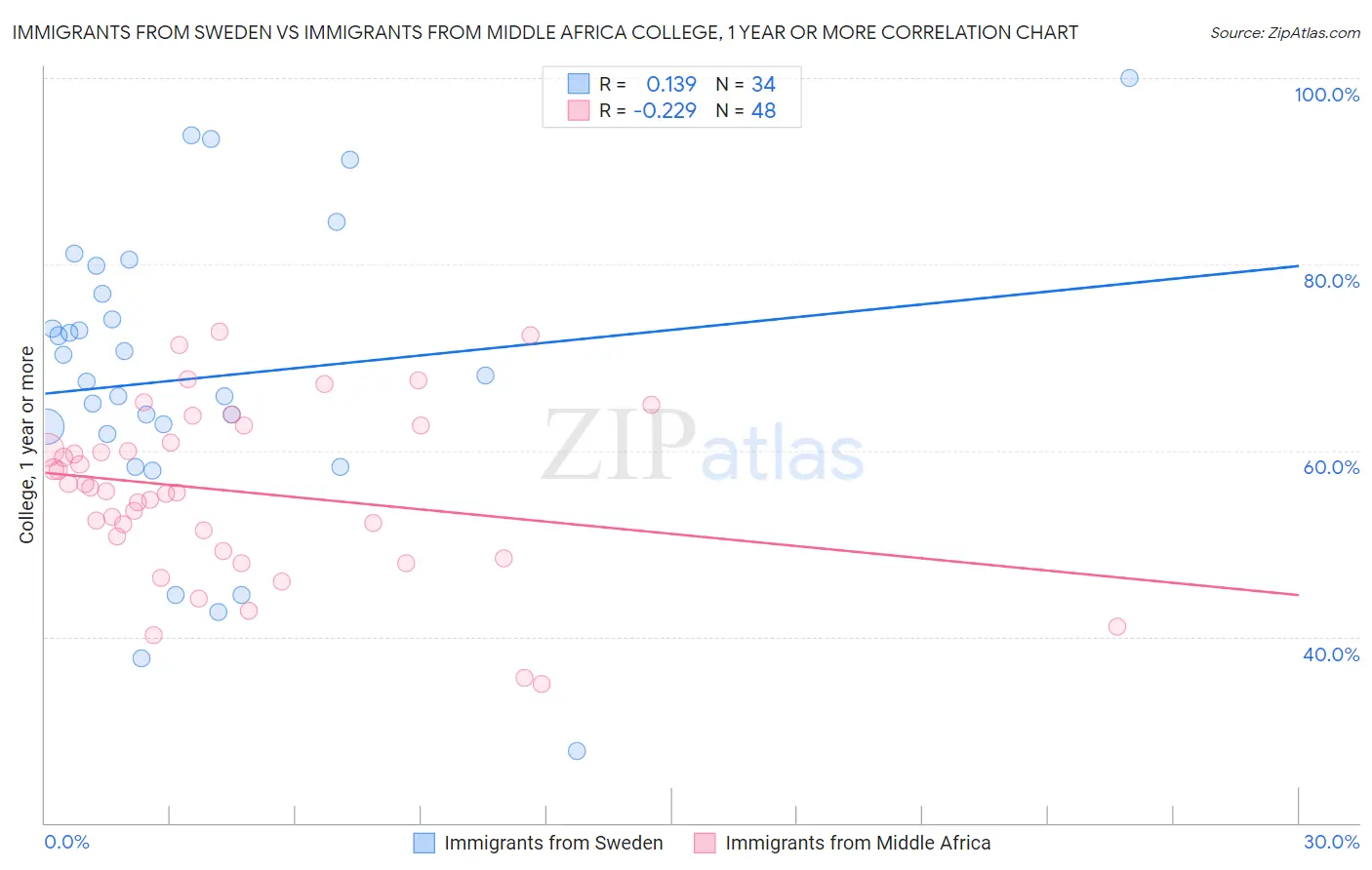 Immigrants from Sweden vs Immigrants from Middle Africa College, 1 year or more