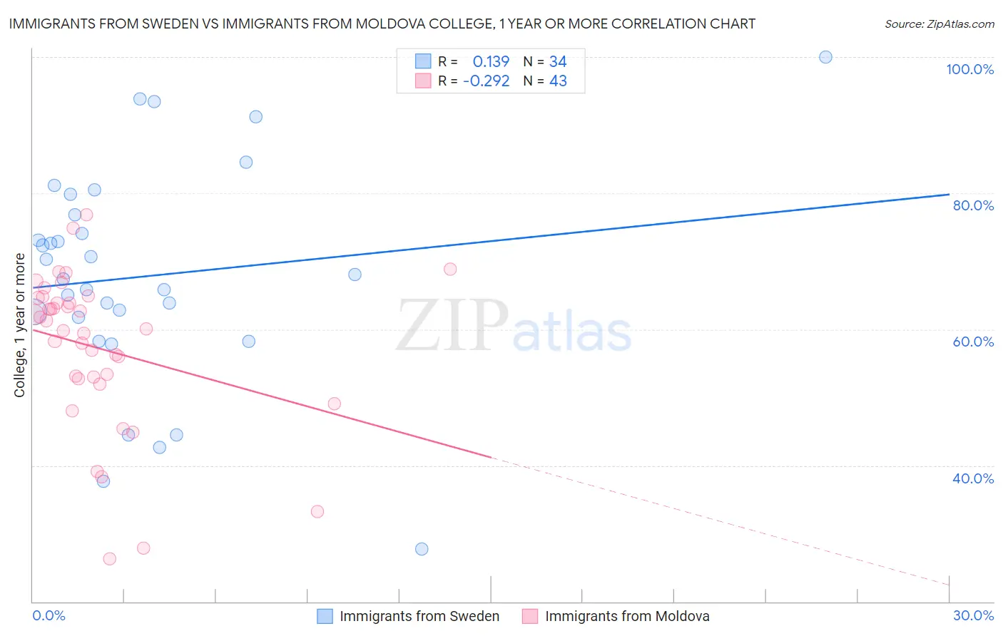 Immigrants from Sweden vs Immigrants from Moldova College, 1 year or more