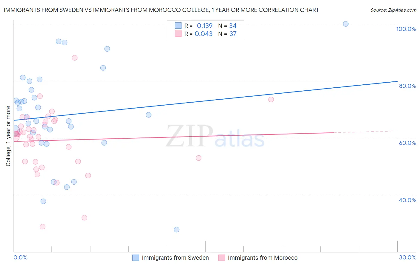 Immigrants from Sweden vs Immigrants from Morocco College, 1 year or more
