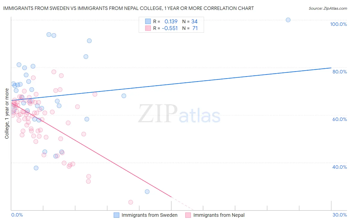 Immigrants from Sweden vs Immigrants from Nepal College, 1 year or more