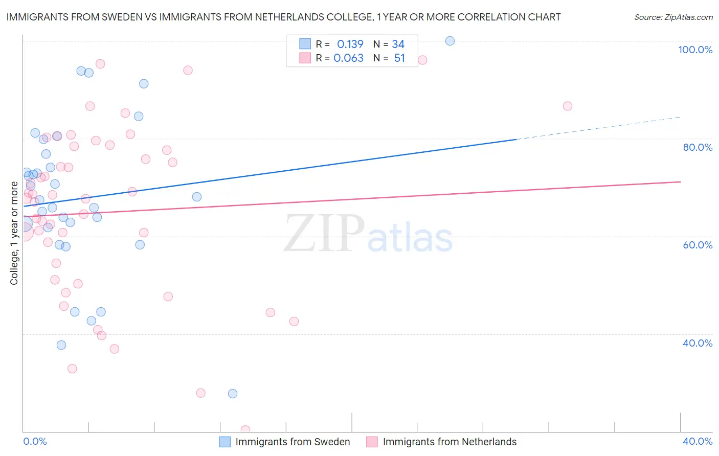 Immigrants from Sweden vs Immigrants from Netherlands College, 1 year or more